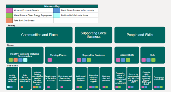 UKSPF investment priorities and the government’s Missions 2025 -2026